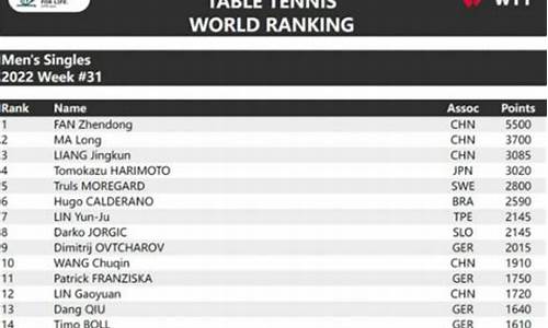世界乒乓球最新排名积分榜_世界乒乓球最新排名积分榜单