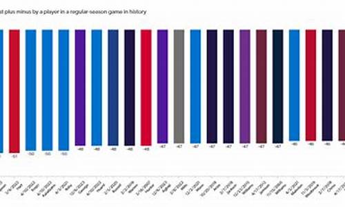 NBA历史最低正负值前10出炉_nba历史最高正负值