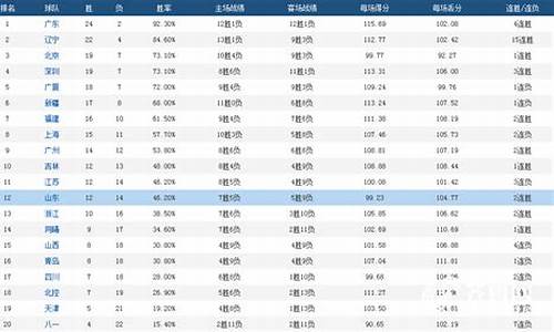 cba得分排行榜积分排名_cba得分排行榜积分排名最新