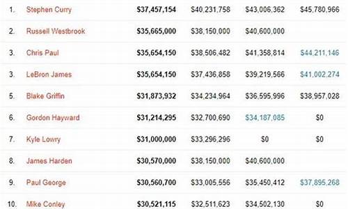 nba球员最低年薪多少_nba球员最低年薪多少钱