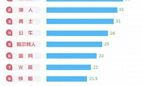 nba数据统计查询_NBA数据统计查询